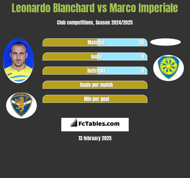 Leonardo Blanchard vs Marco Imperiale h2h player stats