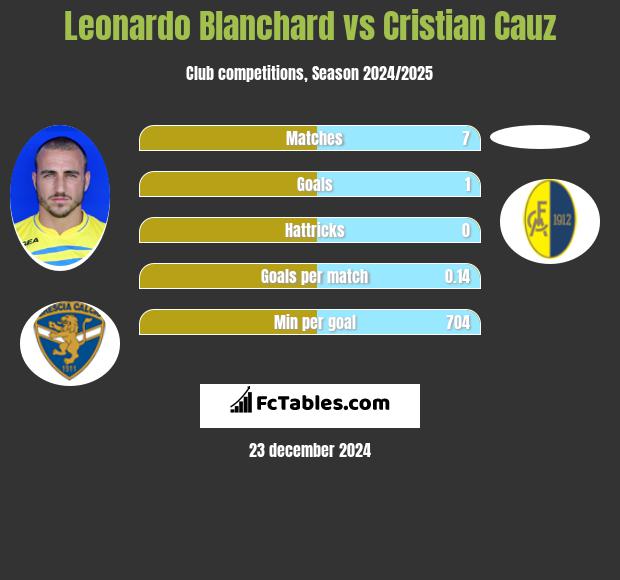 Leonardo Blanchard vs Cristian Cauz h2h player stats