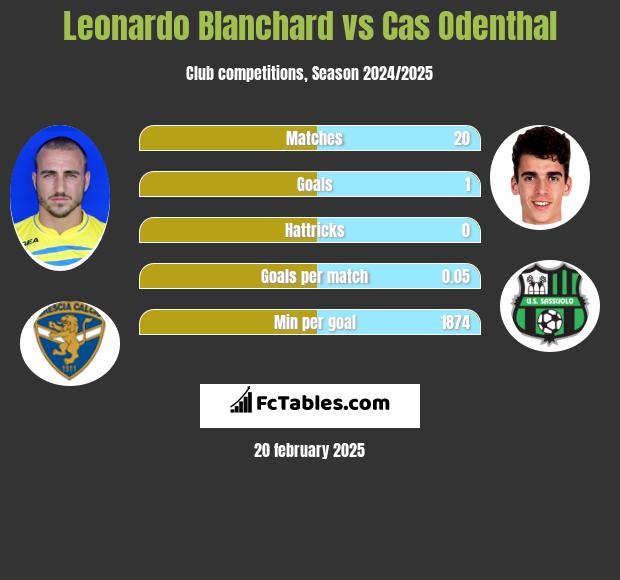 Leonardo Blanchard vs Cas Odenthal h2h player stats