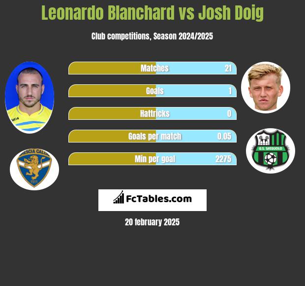 Leonardo Blanchard vs Josh Doig h2h player stats