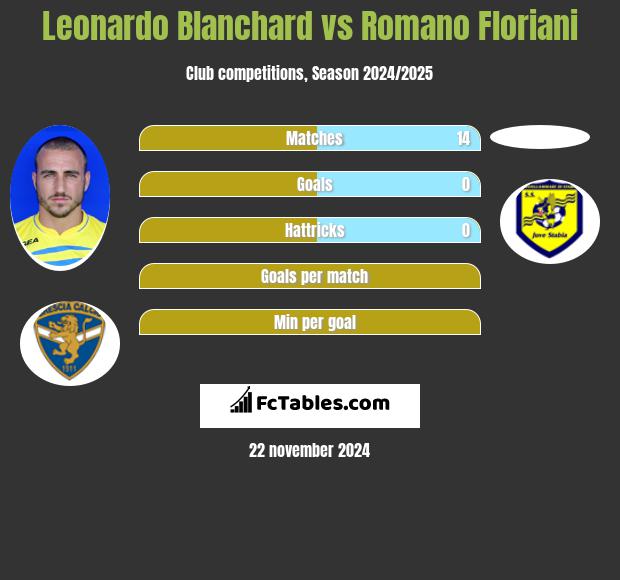 Leonardo Blanchard vs Romano Floriani h2h player stats