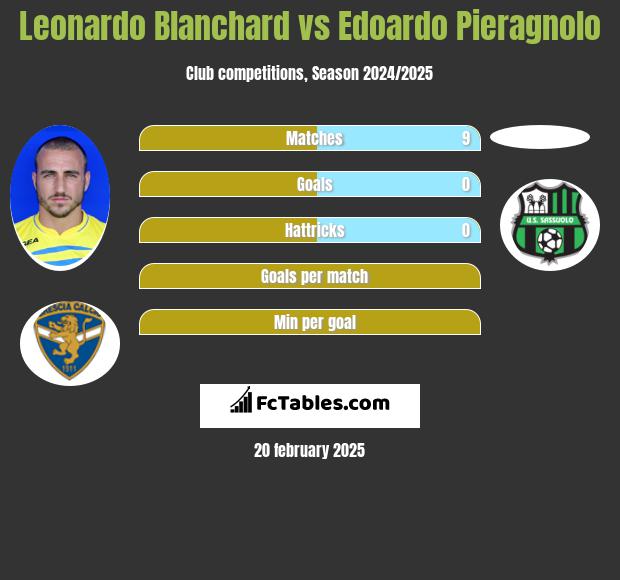 Leonardo Blanchard vs Edoardo Pieragnolo h2h player stats