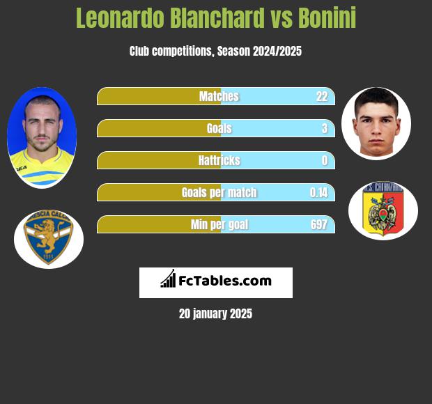 Leonardo Blanchard vs Bonini h2h player stats