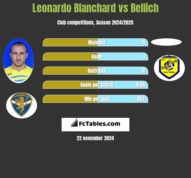 Leonardo Blanchard vs Bellich h2h player stats