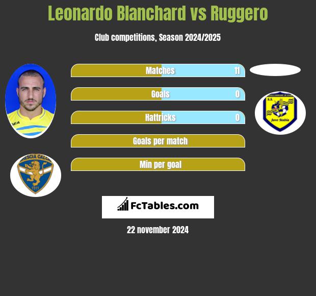 Leonardo Blanchard vs Ruggero h2h player stats