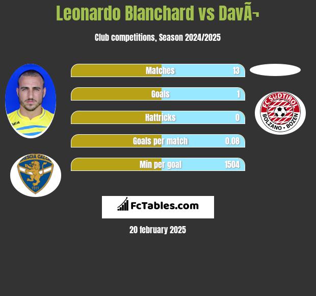 Leonardo Blanchard vs DavÃ¬ h2h player stats