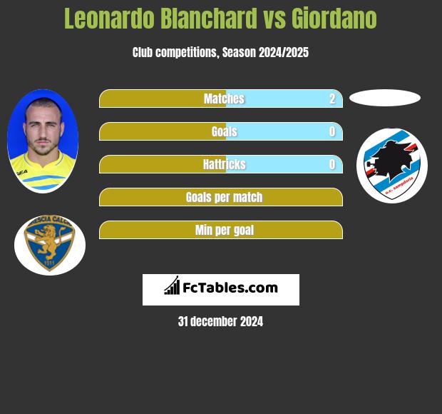 Leonardo Blanchard vs Giordano h2h player stats