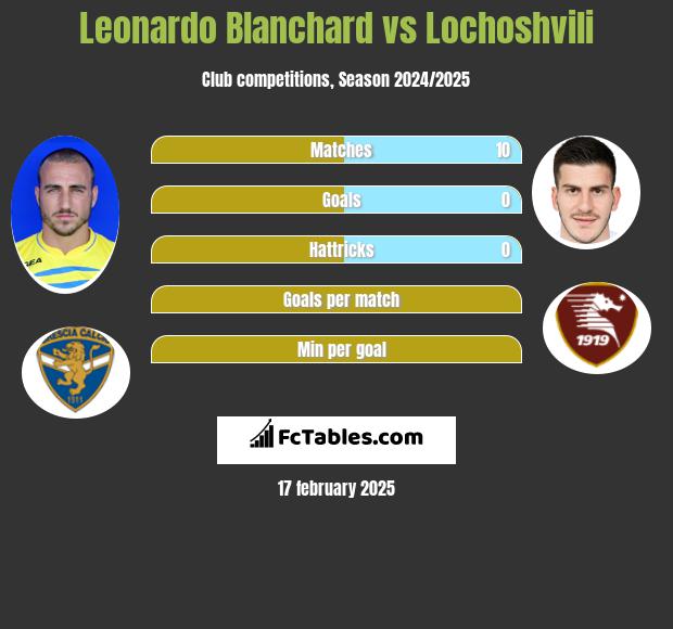 Leonardo Blanchard vs Lochoshvili h2h player stats