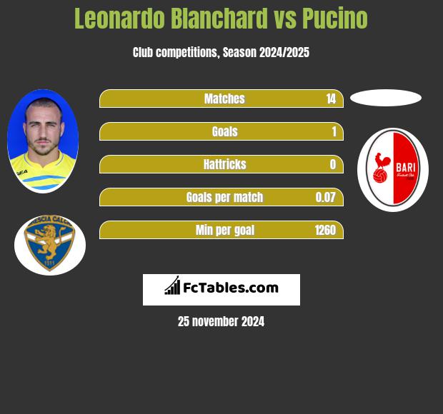 Leonardo Blanchard vs Pucino h2h player stats