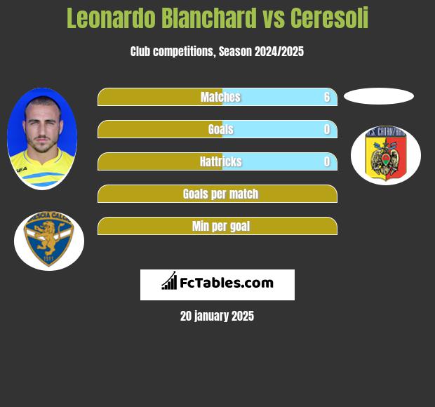 Leonardo Blanchard vs Ceresoli h2h player stats