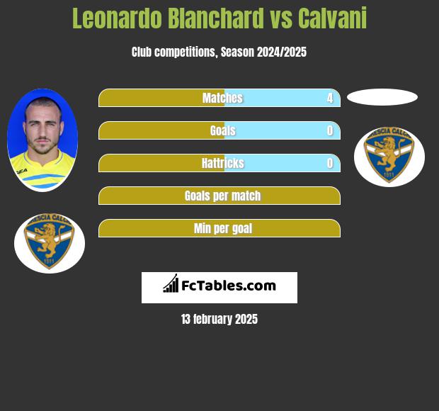 Leonardo Blanchard vs Calvani h2h player stats