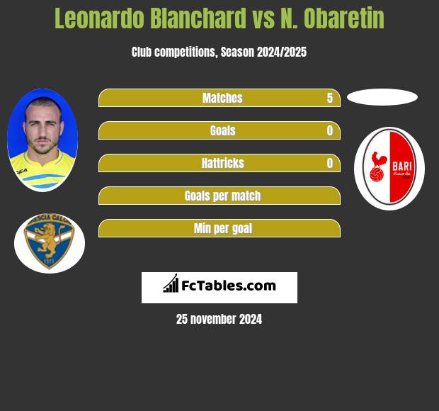 Leonardo Blanchard vs N. Obaretin h2h player stats