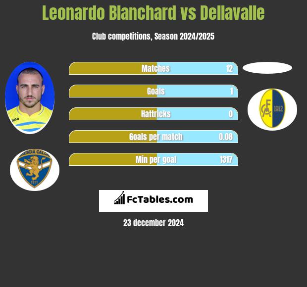 Leonardo Blanchard vs Dellavalle h2h player stats