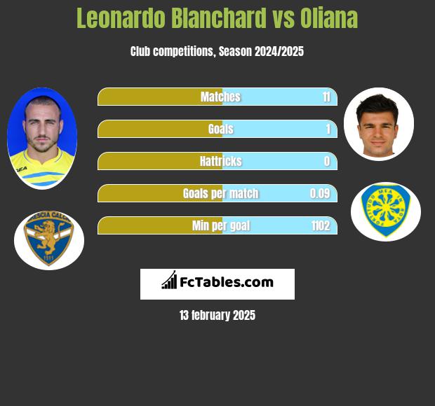 Leonardo Blanchard vs Oliana h2h player stats