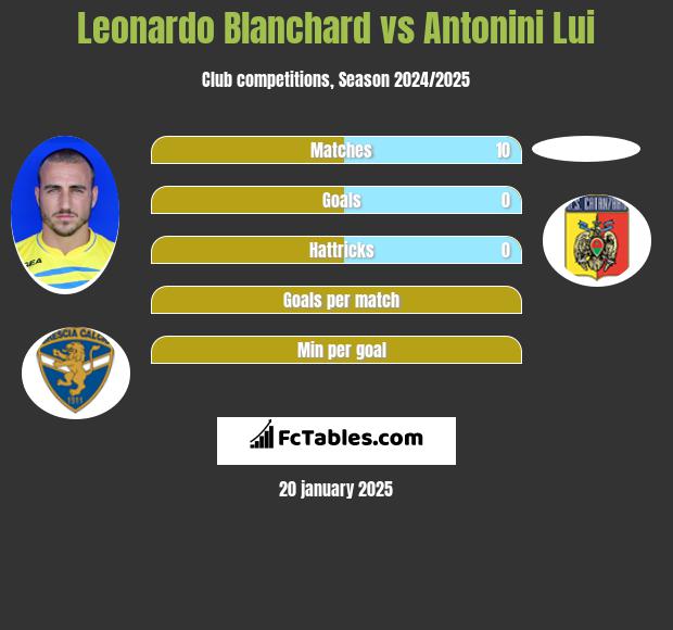 Leonardo Blanchard vs Antonini Lui h2h player stats