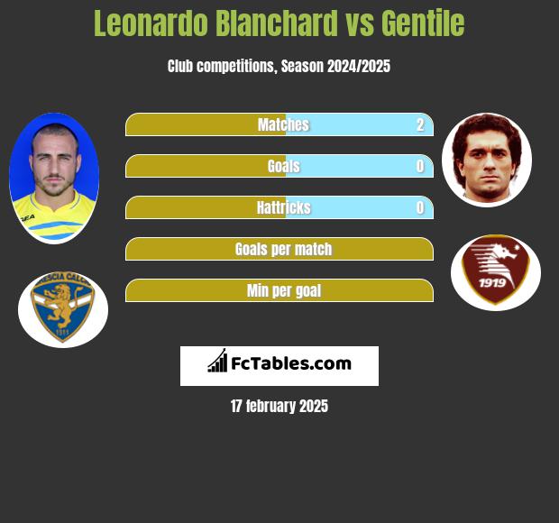 Leonardo Blanchard vs Gentile h2h player stats