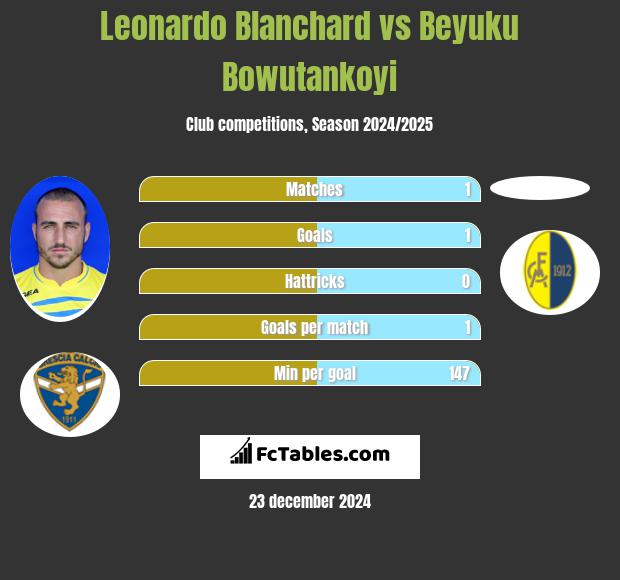 Leonardo Blanchard vs Beyuku Bowutankoyi h2h player stats