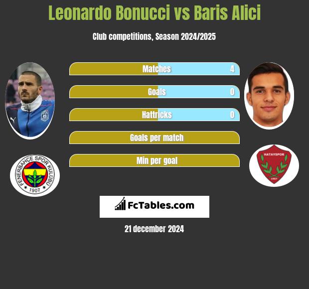 Leonardo Bonucci vs Baris Alici h2h player stats