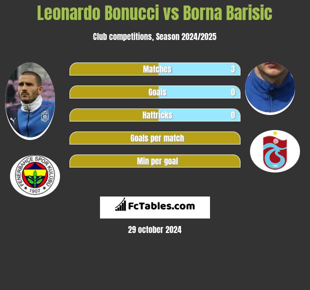 Leonardo Bonucci vs Borna Barisić h2h player stats