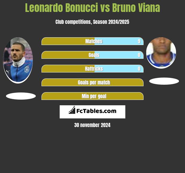 Leonardo Bonucci vs Bruno Viana h2h player stats