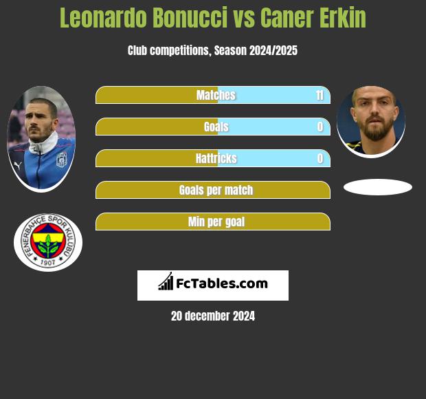 Leonardo Bonucci vs Caner Erkin h2h player stats