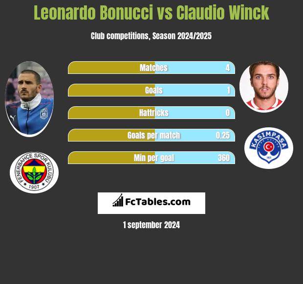 Leonardo Bonucci vs Claudio Winck h2h player stats