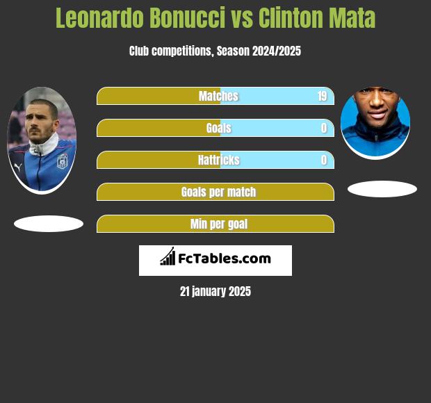 Leonardo Bonucci vs Clinton Mata h2h player stats