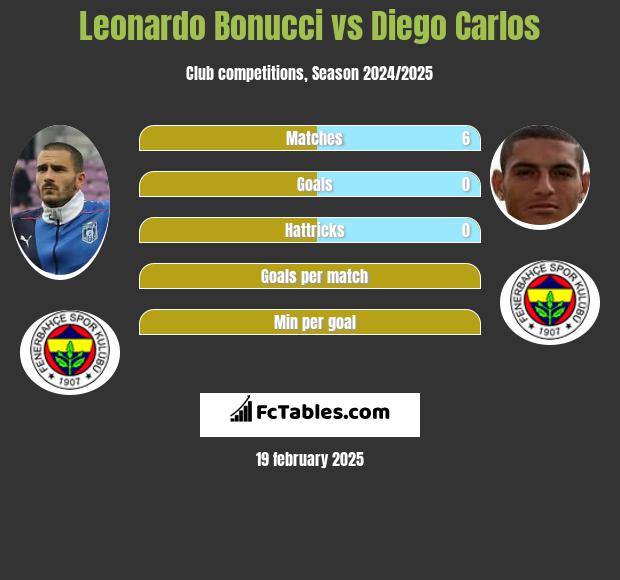 Leonardo Bonucci vs Diego Carlos h2h player stats