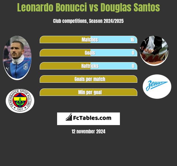 Leonardo Bonucci vs Douglas Santos h2h player stats