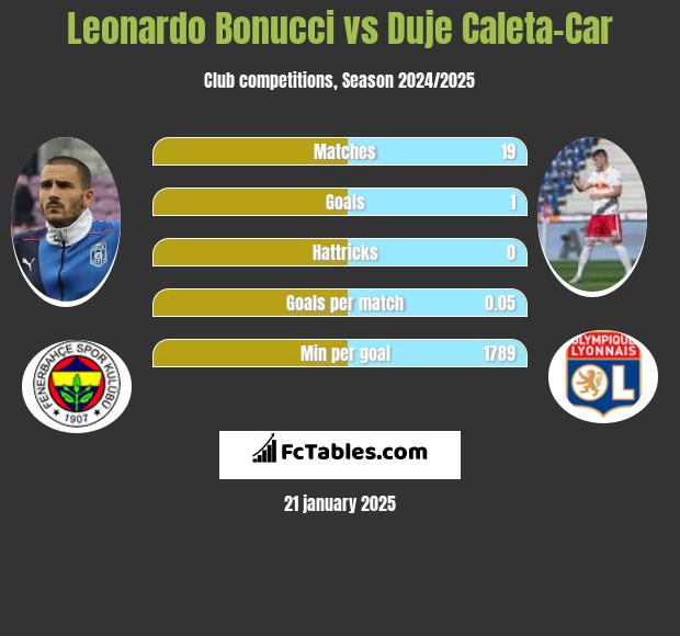 Leonardo Bonucci vs Duje Caleta-Car h2h player stats