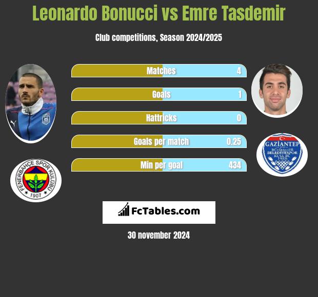 Leonardo Bonucci vs Emre Tasdemir h2h player stats