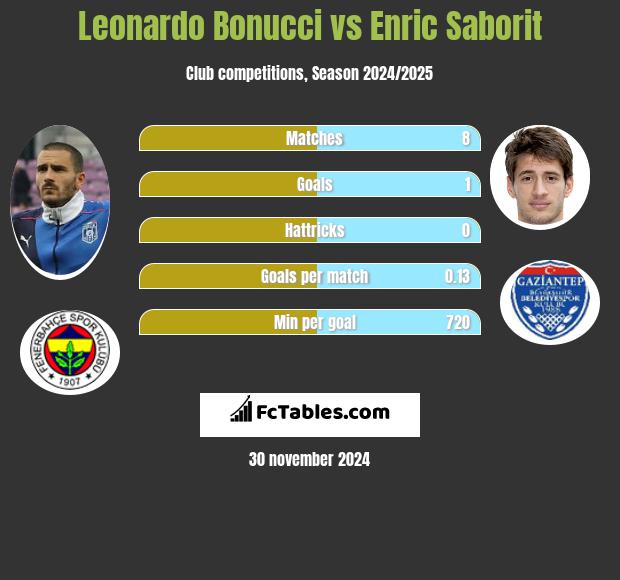 Leonardo Bonucci vs Enric Saborit h2h player stats