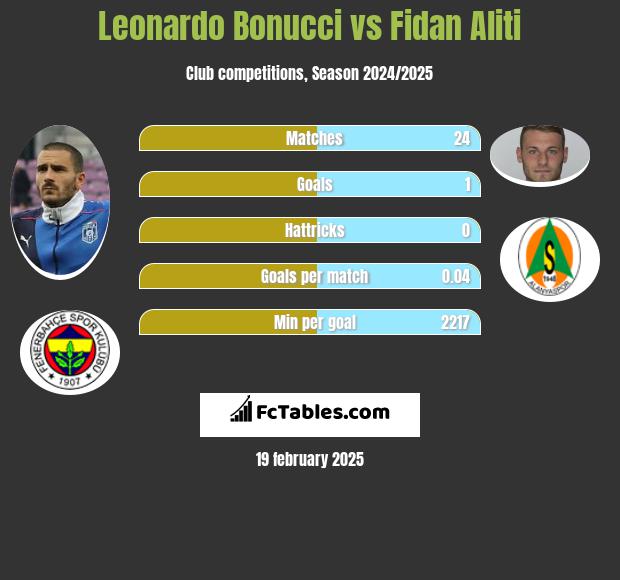 Leonardo Bonucci vs Fidan Aliti h2h player stats