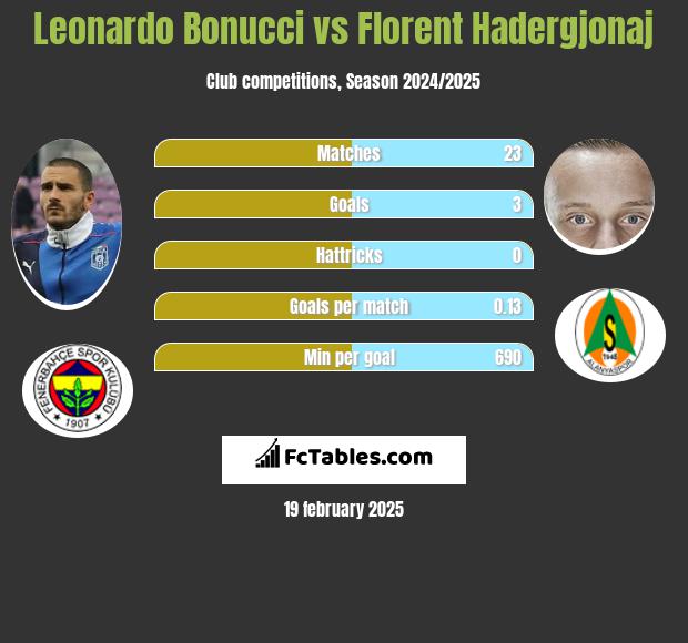 Leonardo Bonucci vs Florent Hadergjonaj h2h player stats