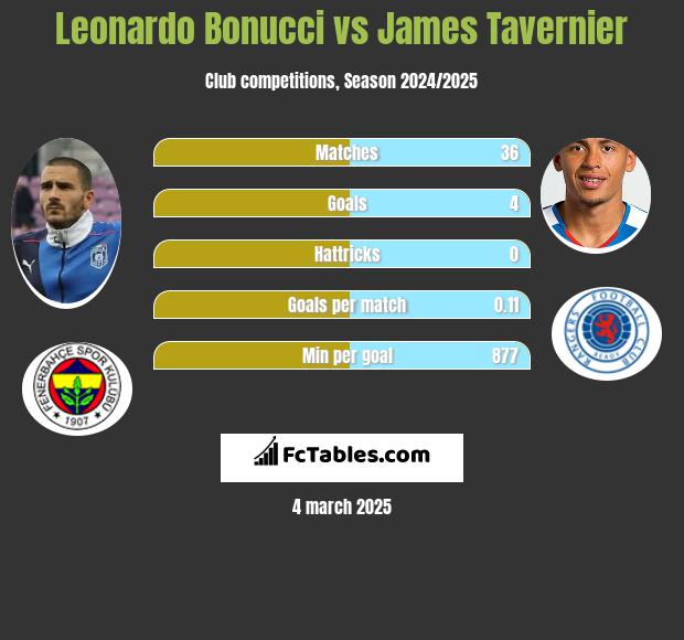 Leonardo Bonucci vs James Tavernier h2h player stats