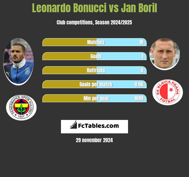 Leonardo Bonucci vs Jan Boril h2h player stats