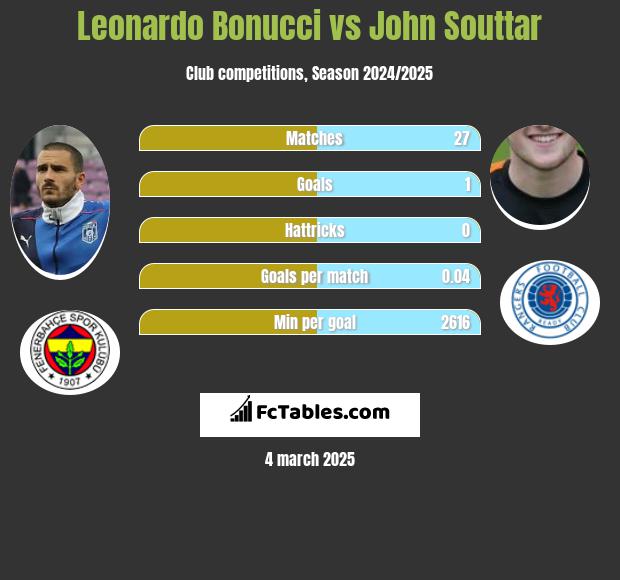 Leonardo Bonucci vs John Souttar h2h player stats