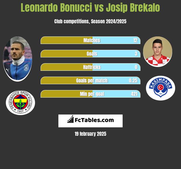 Leonardo Bonucci vs Josip Brekalo h2h player stats