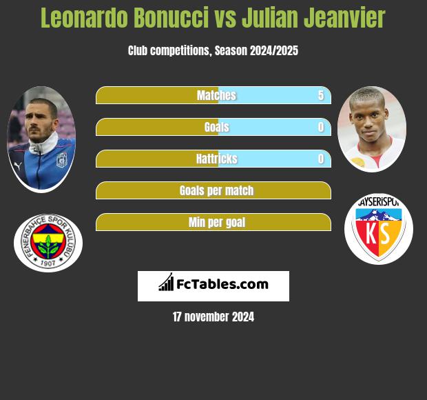 Leonardo Bonucci vs Julian Jeanvier h2h player stats