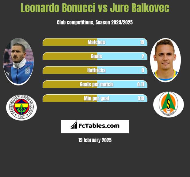 Leonardo Bonucci vs Jure Balkovec h2h player stats