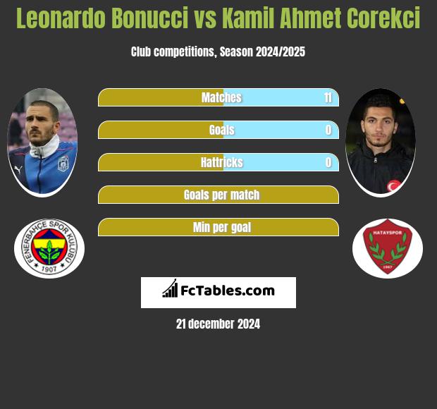 Leonardo Bonucci vs Kamil Ahmet Corekci h2h player stats