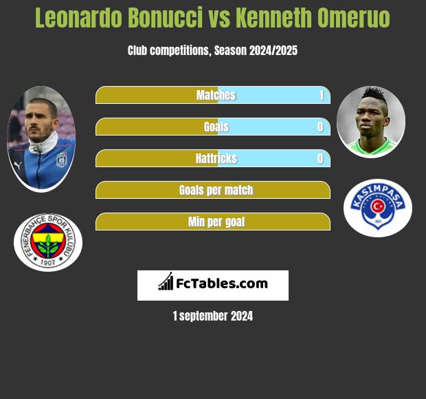 Leonardo Bonucci vs Kenneth Omeruo h2h player stats