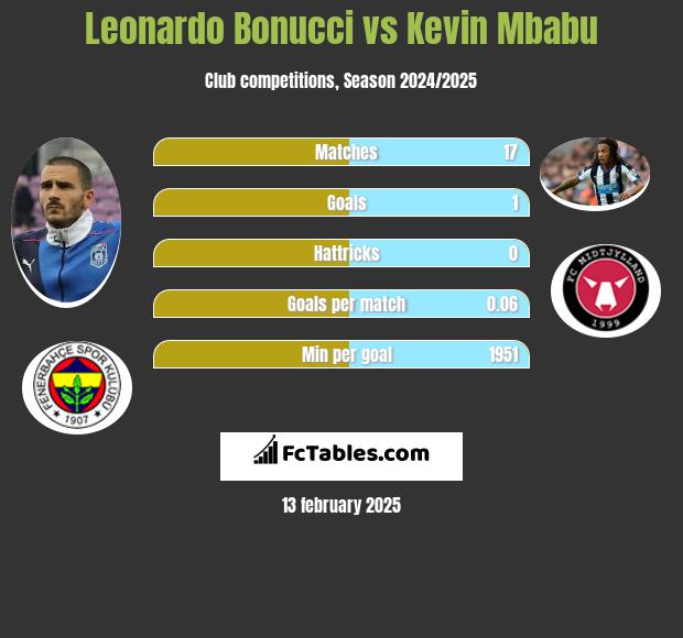 Leonardo Bonucci vs Kevin Mbabu h2h player stats