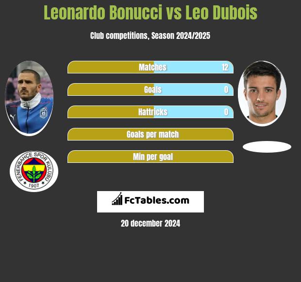 Leonardo Bonucci vs Leo Dubois h2h player stats