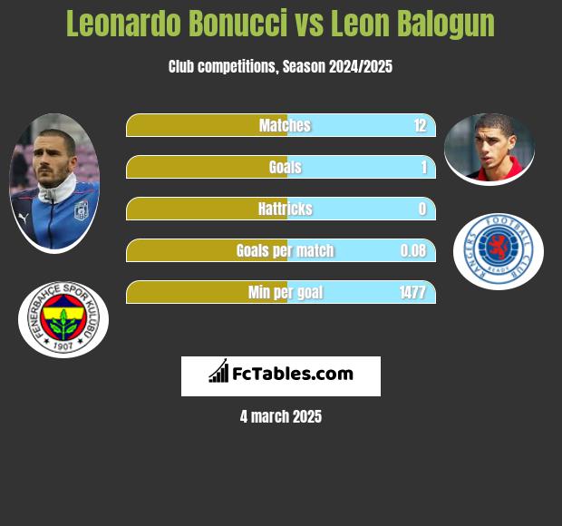 Leonardo Bonucci vs Leon Balogun h2h player stats