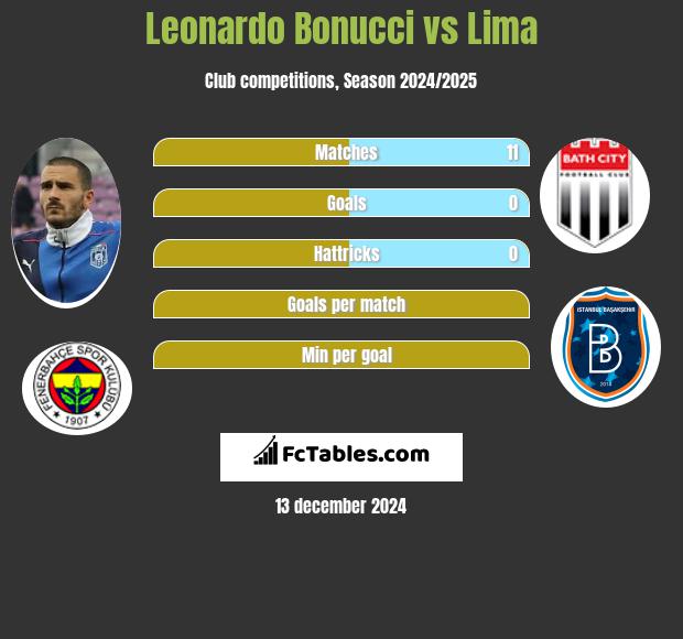 Leonardo Bonucci vs Lima h2h player stats