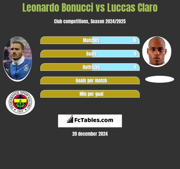 Leonardo Bonucci vs Luccas Claro h2h player stats