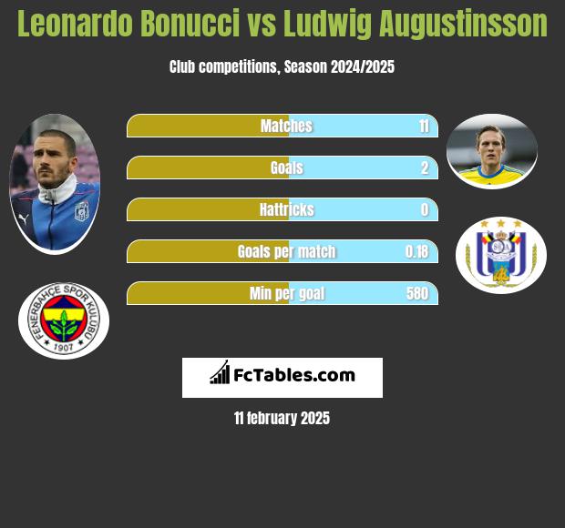 Leonardo Bonucci vs Ludwig Augustinsson h2h player stats