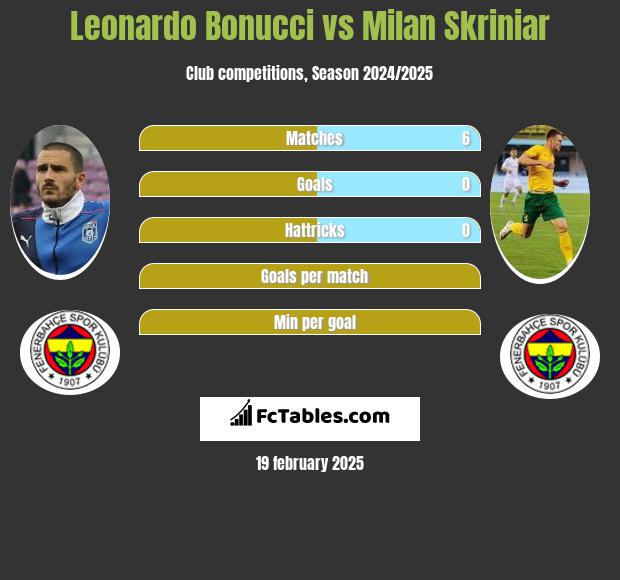 Leonardo Bonucci vs Milan Skriniar h2h player stats