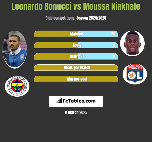 Leonardo Bonucci vs Moussa Niakhate h2h player stats